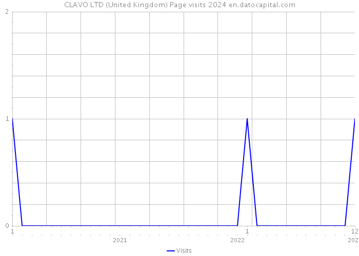 CLAVO LTD (United Kingdom) Page visits 2024 