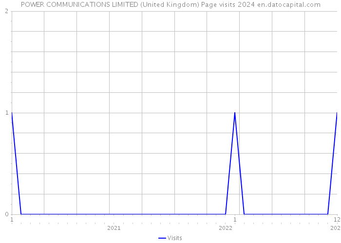 POWER COMMUNICATIONS LIMITED (United Kingdom) Page visits 2024 
