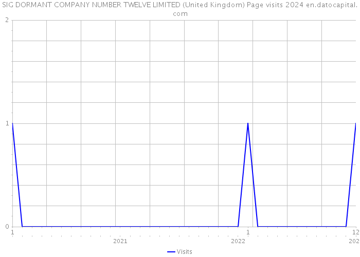 SIG DORMANT COMPANY NUMBER TWELVE LIMITED (United Kingdom) Page visits 2024 