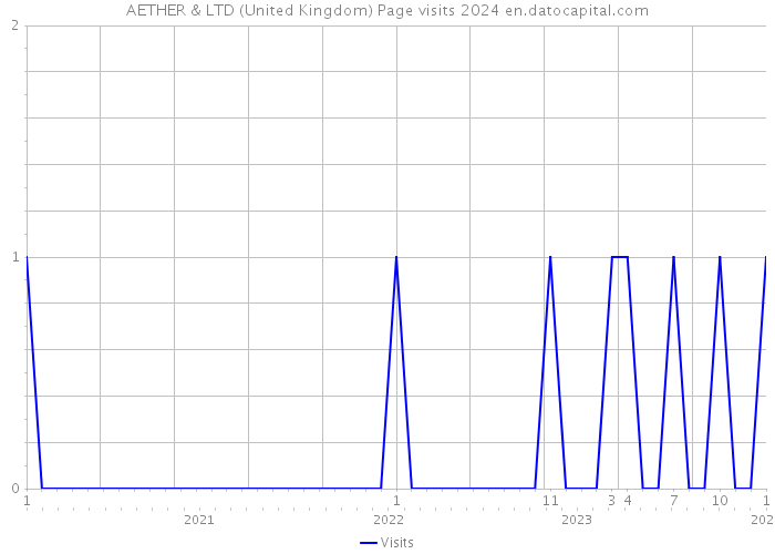 AETHER & LTD (United Kingdom) Page visits 2024 