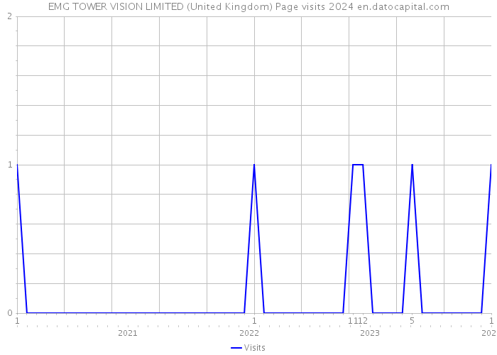 EMG TOWER VISION LIMITED (United Kingdom) Page visits 2024 
