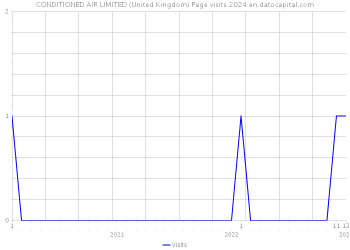 CONDITIONED AIR LIMITED (United Kingdom) Page visits 2024 