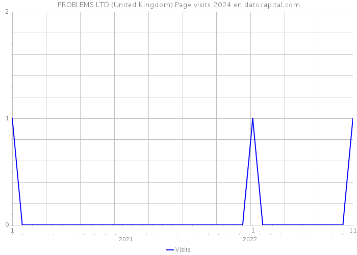PROBLEMS LTD (United Kingdom) Page visits 2024 