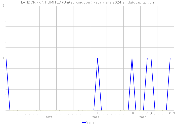 LANDOR PRINT LIMITED (United Kingdom) Page visits 2024 