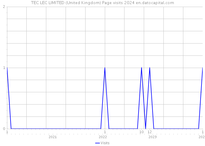 TEC LEC LIMITED (United Kingdom) Page visits 2024 