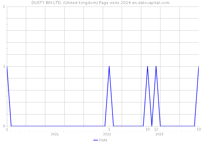 DUSTY BIN LTD. (United Kingdom) Page visits 2024 