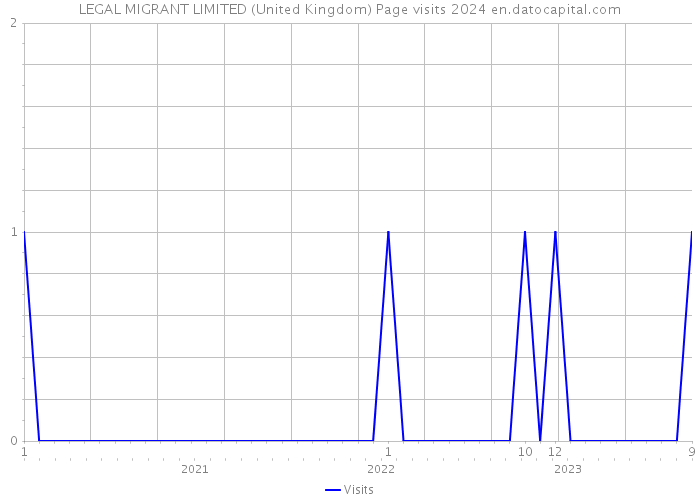 LEGAL MIGRANT LIMITED (United Kingdom) Page visits 2024 