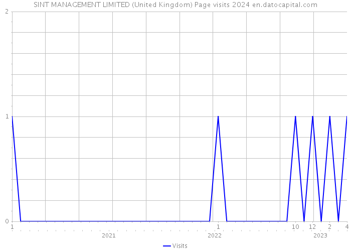 SINT MANAGEMENT LIMITED (United Kingdom) Page visits 2024 