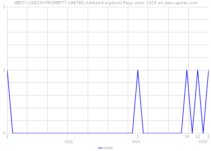 WEST LONDON PROPERTY LIMITED (United Kingdom) Page visits 2024 