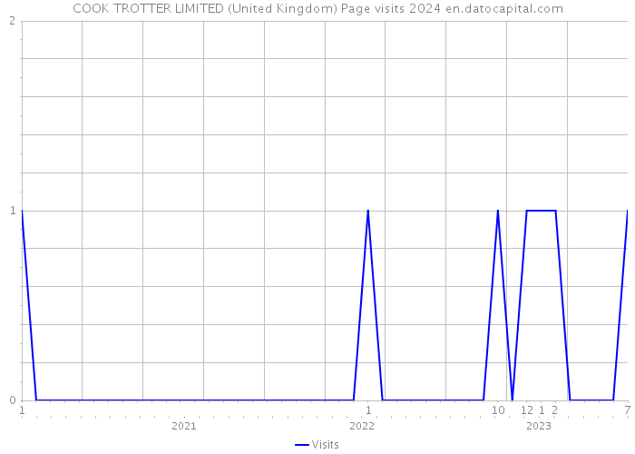 COOK TROTTER LIMITED (United Kingdom) Page visits 2024 