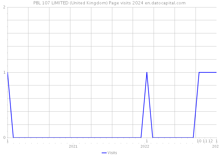 PBL 107 LIMITED (United Kingdom) Page visits 2024 