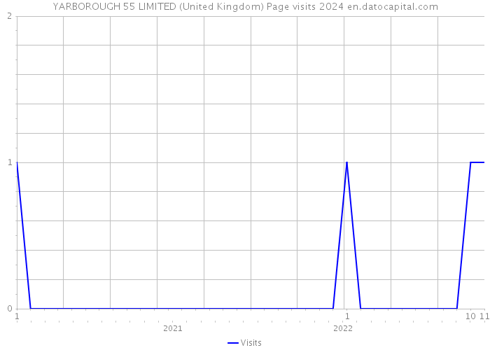 YARBOROUGH 55 LIMITED (United Kingdom) Page visits 2024 