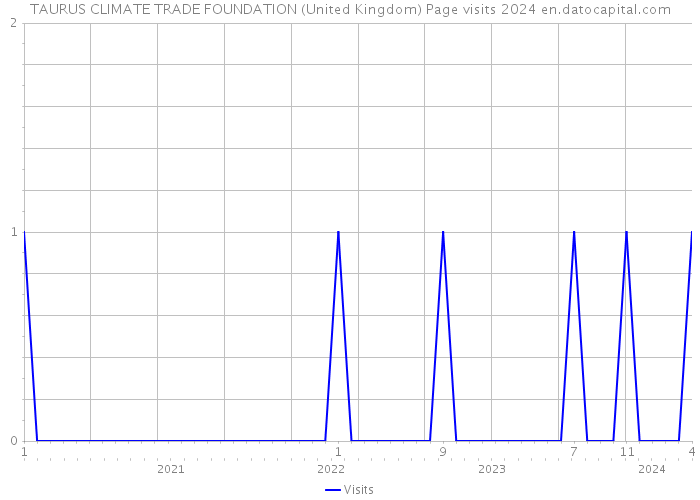 TAURUS CLIMATE TRADE FOUNDATION (United Kingdom) Page visits 2024 