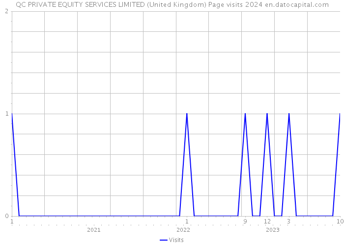QC PRIVATE EQUITY SERVICES LIMITED (United Kingdom) Page visits 2024 