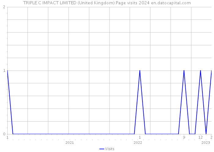 TRIPLE C IMPACT LIMITED (United Kingdom) Page visits 2024 