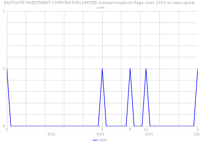EASTGATE INVESTMENT CORPORATION LIMITED (United Kingdom) Page visits 2024 