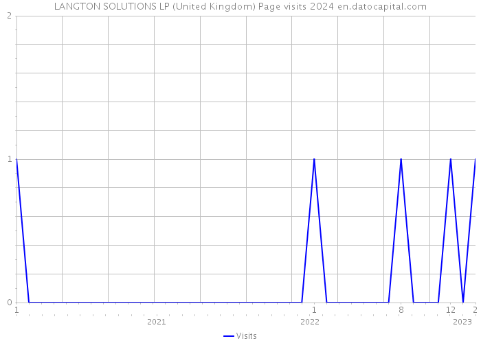 LANGTON SOLUTIONS LP (United Kingdom) Page visits 2024 
