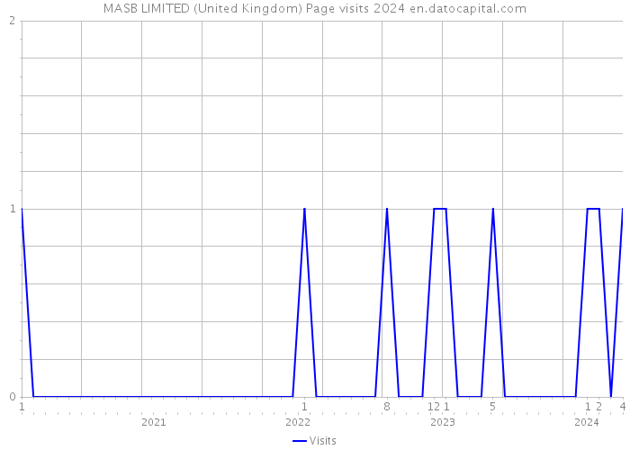 MASB LIMITED (United Kingdom) Page visits 2024 