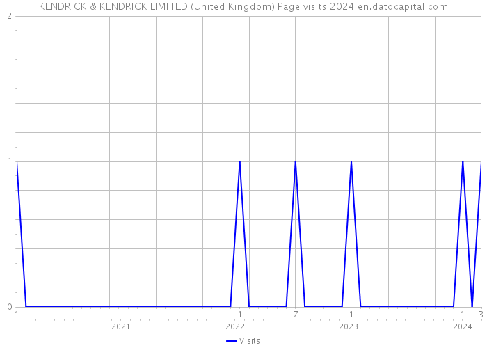 KENDRICK & KENDRICK LIMITED (United Kingdom) Page visits 2024 