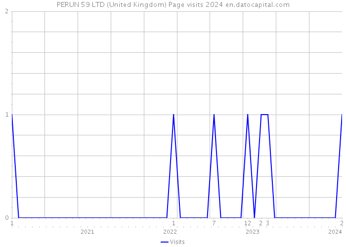 PERUN 59 LTD (United Kingdom) Page visits 2024 