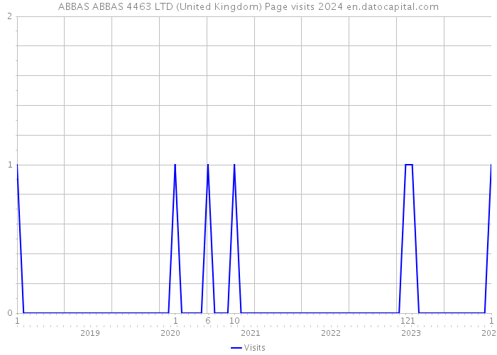 ABBAS ABBAS 4463 LTD (United Kingdom) Page visits 2024 