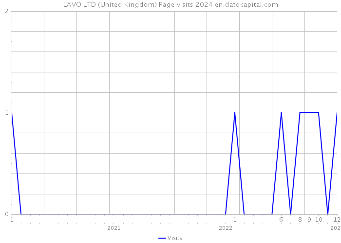 LAVO LTD (United Kingdom) Page visits 2024 