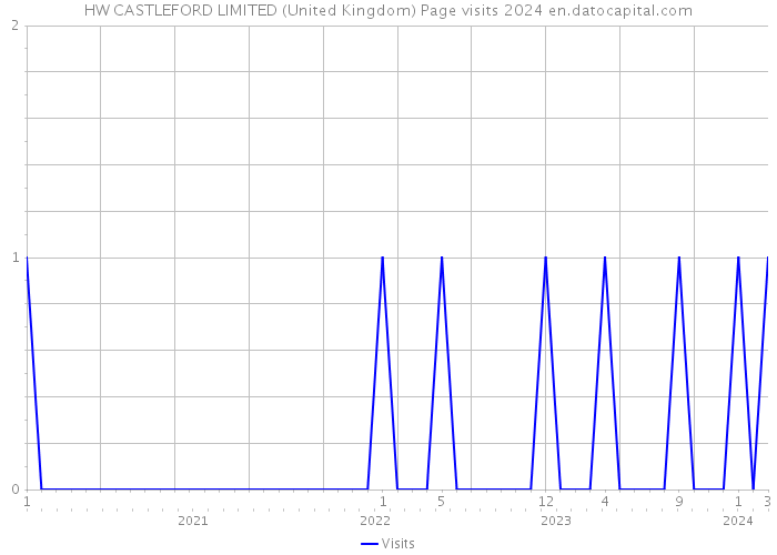 HW CASTLEFORD LIMITED (United Kingdom) Page visits 2024 