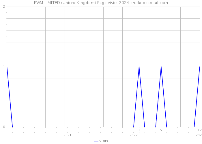PWM LIMITED (United Kingdom) Page visits 2024 