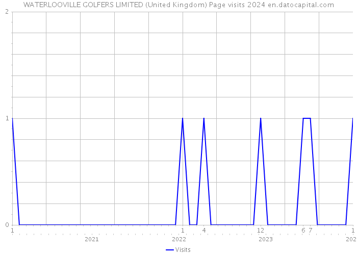 WATERLOOVILLE GOLFERS LIMITED (United Kingdom) Page visits 2024 