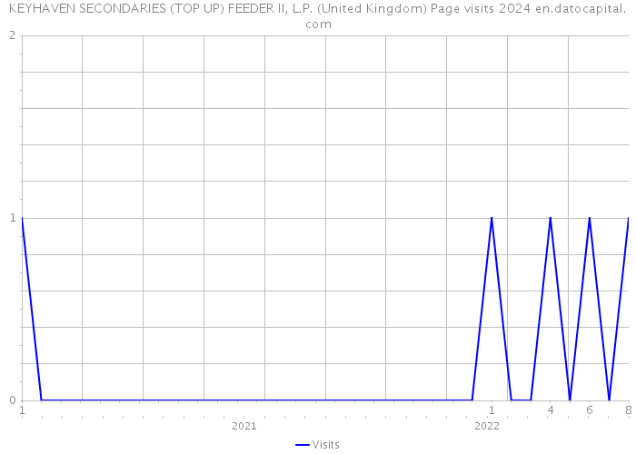 KEYHAVEN SECONDARIES (TOP UP) FEEDER II, L.P. (United Kingdom) Page visits 2024 