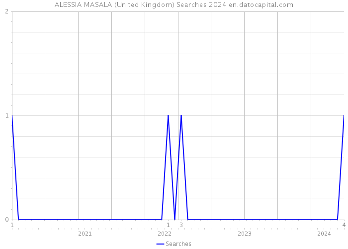 ALESSIA MASALA (United Kingdom) Searches 2024 