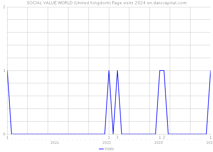 SOCIAL VALUE WORLD (United Kingdom) Page visits 2024 