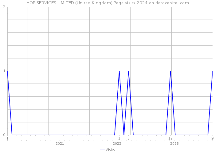 HOP SERVICES LIMITED (United Kingdom) Page visits 2024 