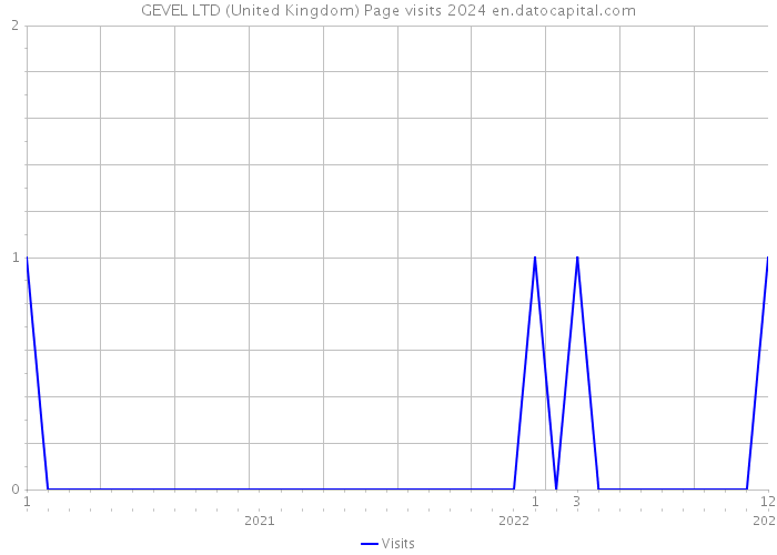 GEVEL LTD (United Kingdom) Page visits 2024 