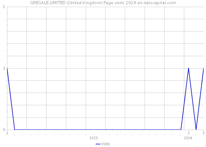 GREGALE LIMITED (United Kingdom) Page visits 2024 