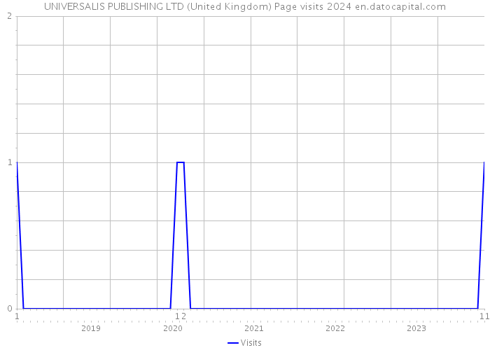 UNIVERSALIS PUBLISHING LTD (United Kingdom) Page visits 2024 
