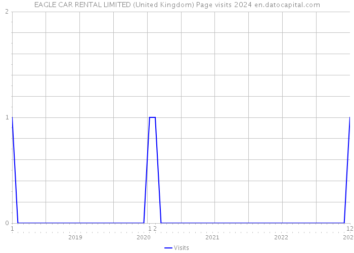EAGLE CAR RENTAL LIMITED (United Kingdom) Page visits 2024 