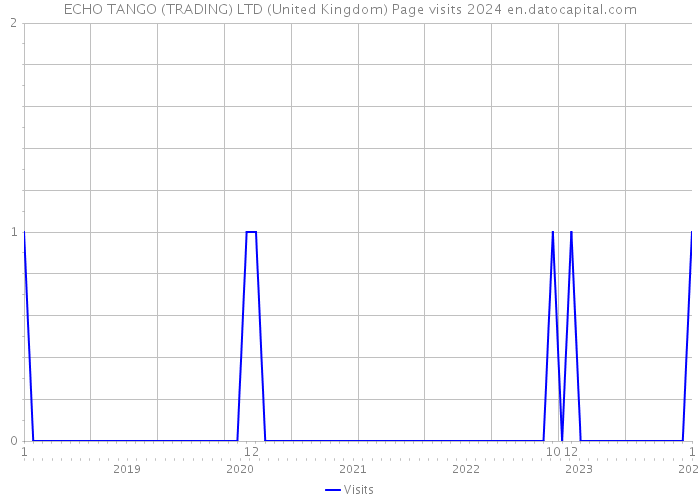 ECHO TANGO (TRADING) LTD (United Kingdom) Page visits 2024 
