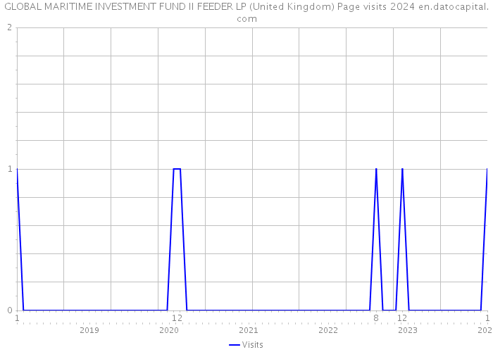 GLOBAL MARITIME INVESTMENT FUND II FEEDER LP (United Kingdom) Page visits 2024 