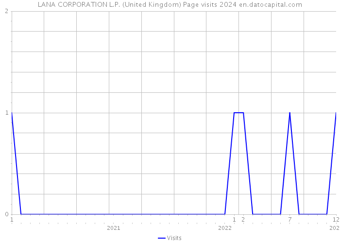 LANA CORPORATION L.P. (United Kingdom) Page visits 2024 