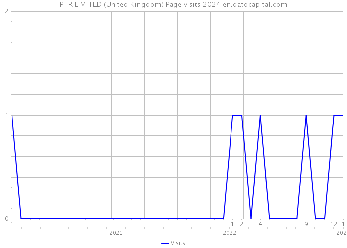 PTR LIMITED (United Kingdom) Page visits 2024 