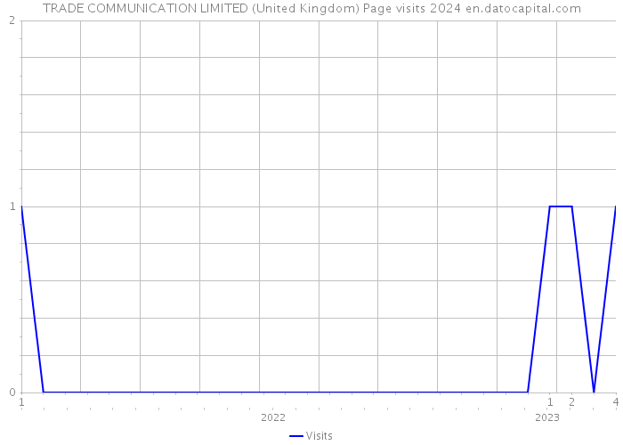 TRADE COMMUNICATION LIMITED (United Kingdom) Page visits 2024 