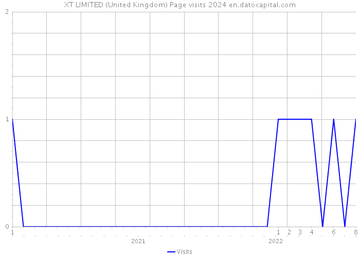 XT LIMITED (United Kingdom) Page visits 2024 
