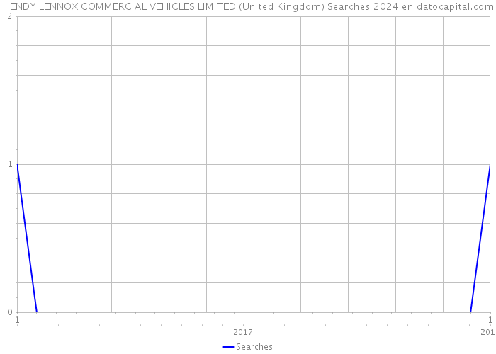 HENDY LENNOX COMMERCIAL VEHICLES LIMITED (United Kingdom) Searches 2024 