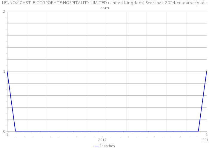LENNOX CASTLE CORPORATE HOSPITALITY LIMITED (United Kingdom) Searches 2024 