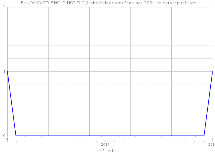 LENNOX CASTLE HOLDINGS PLC (United Kingdom) Searches 2024 