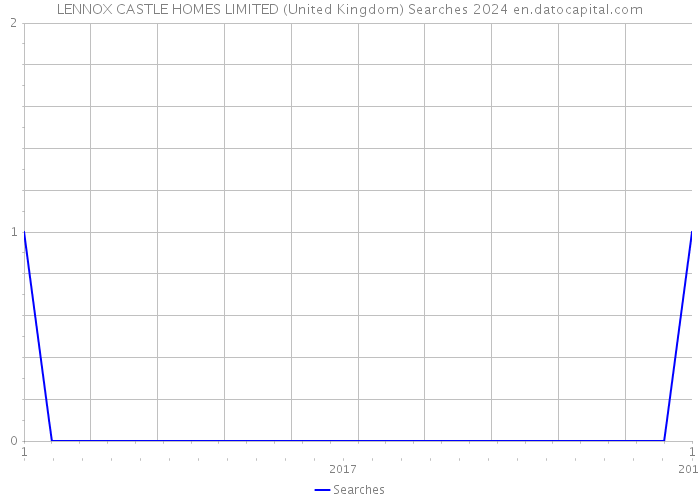LENNOX CASTLE HOMES LIMITED (United Kingdom) Searches 2024 