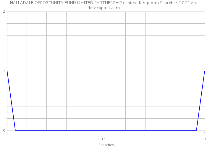 HALLADALE OPPORTUNITY FUND LIMITED PARTNERSHIP (United Kingdom) Searches 2024 