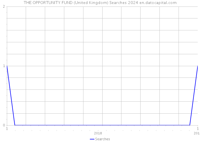 THE OPPORTUNITY FUND (United Kingdom) Searches 2024 