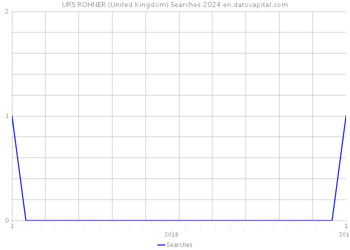 URS ROHNER (United Kingdom) Searches 2024 
